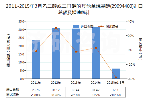 2011-2015年3月乙二醇或二甘醇的其他單烷基醚(29094400)進(jìn)口總額及增速統(tǒng)計(jì)